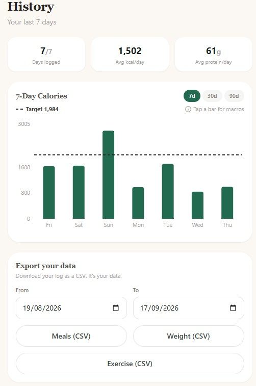 The History screen — days logged, average calories and protein, a 7-day calorie chart, and buttons to download meals, weight and exercise as CSV.